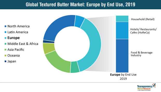 textured butter market share