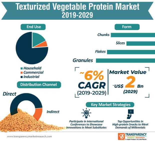 texturized vegetable protein market infographic