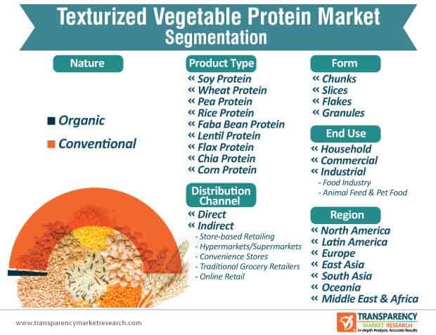 texturized vegetable protein market segmentation