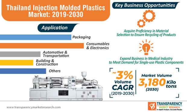 thailand injection molded plastics market infographic