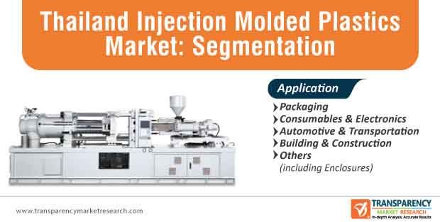 thailand injection molded plastics market segmentation