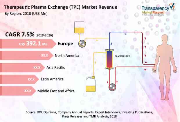therapeutic plasma exchange market.