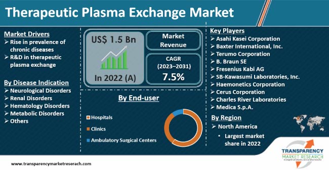 Therapeutic Plasma Exchange Market