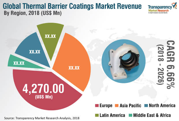 thermal barrier coatings industry