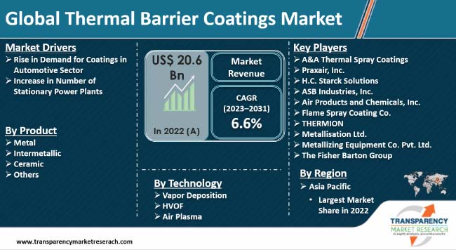 Thermal Barrier Coatings Market