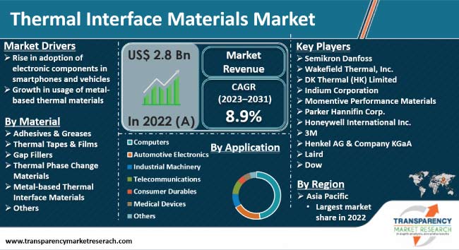 Thermal Interface Materials Market