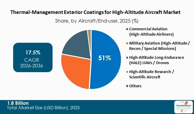 Thermal Management Exterior Coatings For High Altitude Aircraft Market By Type
