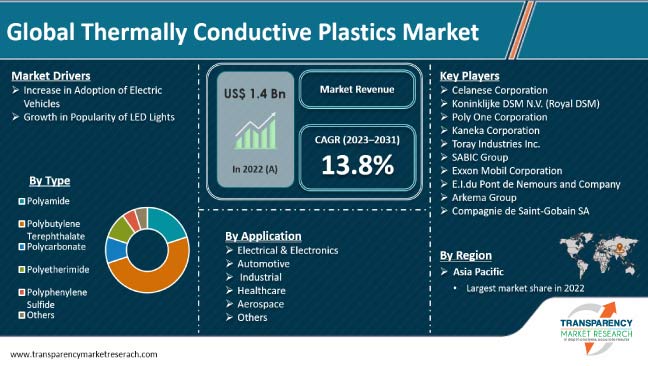 thermally conductive plastics market