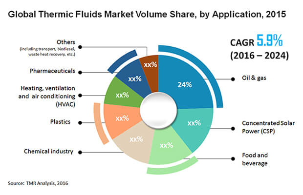 thermic-fluids-market