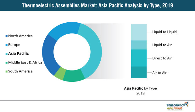 thermoelectric assemblies market asia pacific