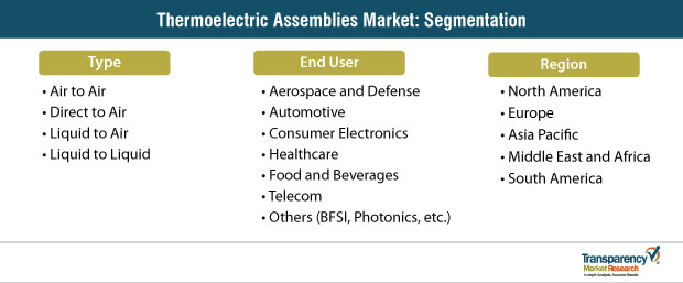 thermoelectric assemblies market segmentation