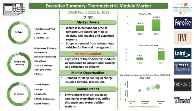 thermoelectric module market