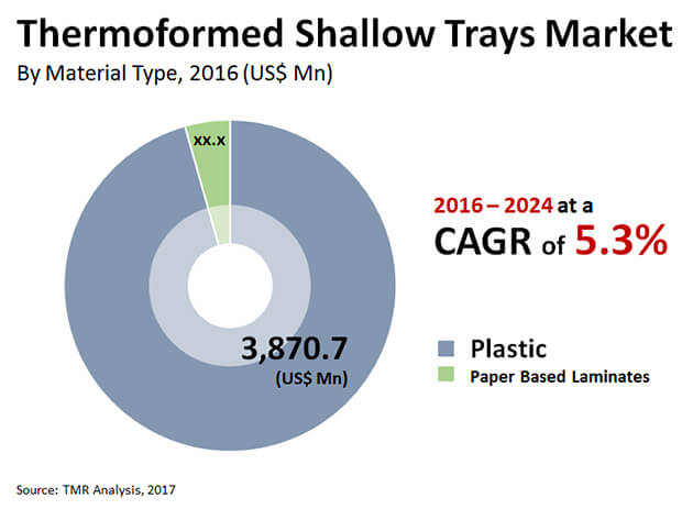 thermoformed shallow trays market