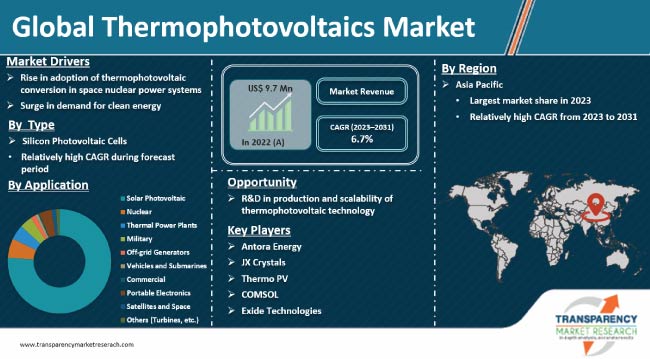 Thermophotovoltaics Market
