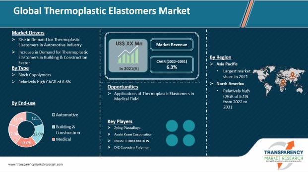 Thermoplastic Elastomers Market