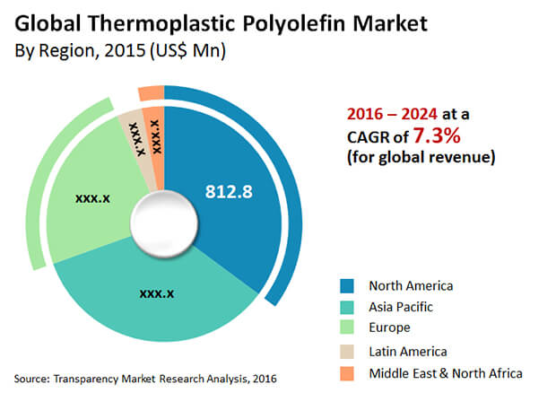 thermoplastic polyolefin market