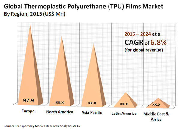 lthermoplastic polyurethane films market