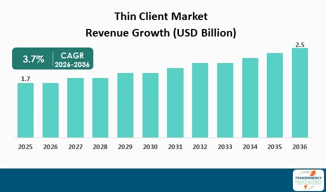 Thin Client Market By Revenue Thin Client Market By Revenue