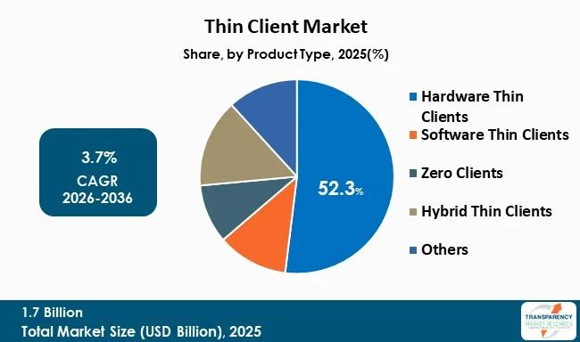 Thin Client Market By Type Thin Client Market By Type