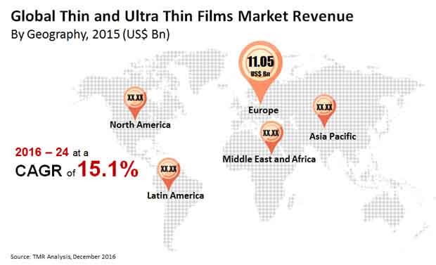 thin ultra thin films market