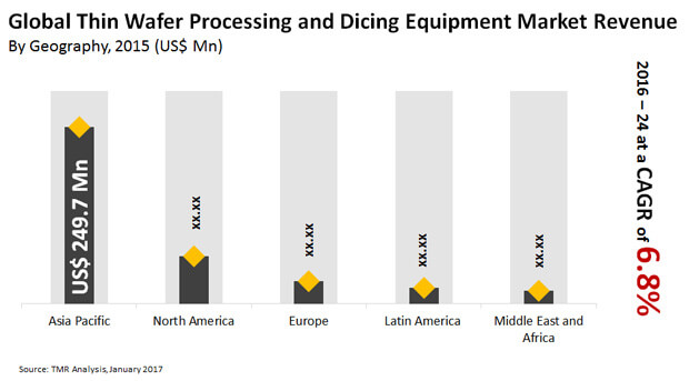 thin wafer processing dicing equipment market