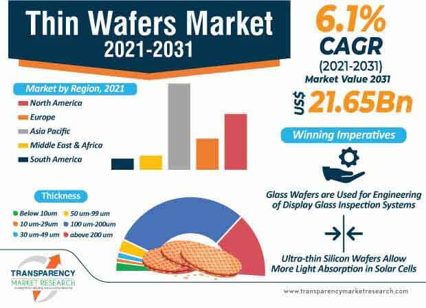 thin wafers market infographic