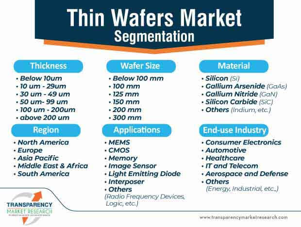 thin wafers market segmentation