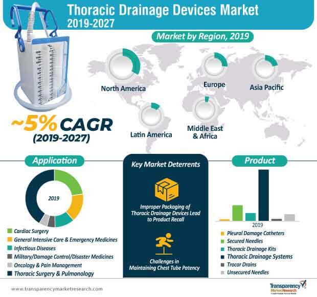 thoracic drainage devices market infographic