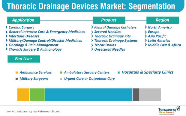 thoracic drainage devices market segmentation