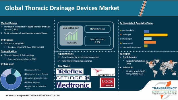 Thoracic Drainage Devices Market