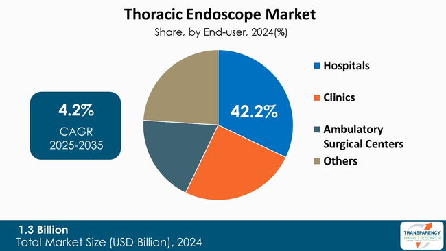 Thoracic Endoscope Market By End User Thoracic Endoscope Market By End User