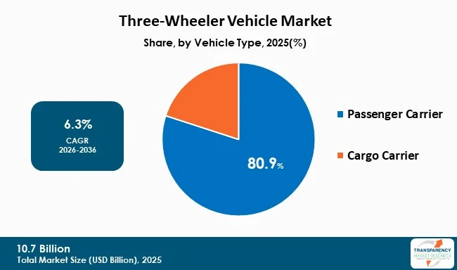 Three Wheeler Vehicle Market By Type