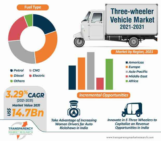 three-wheeler vehicle market infographic