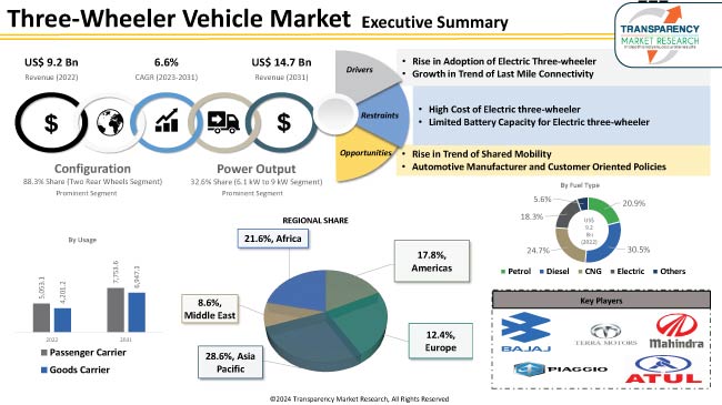 Three Wheeler Vehicle Market