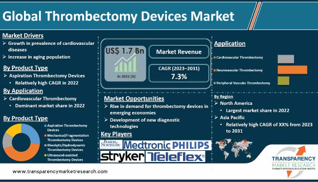 thrombectomy devices market