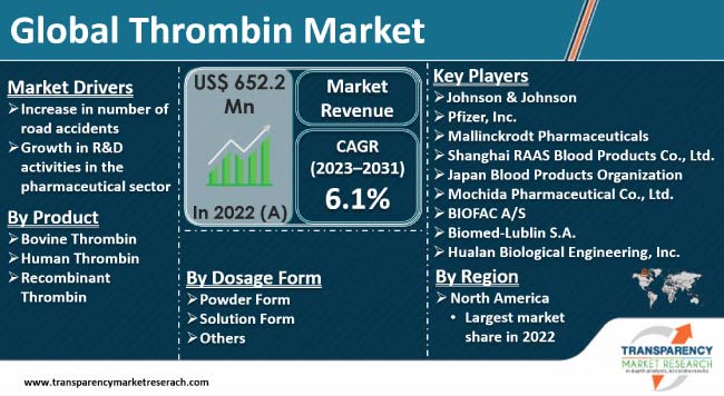 Thrombin Market