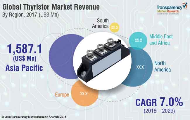 Thyristor Market Applications