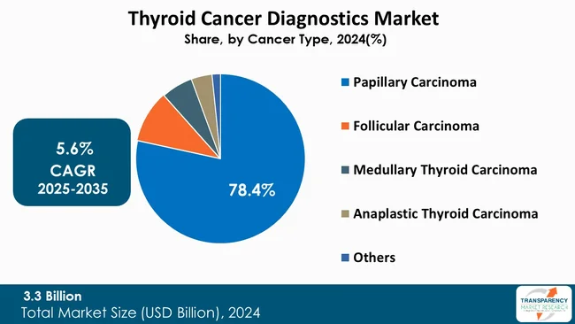 Thyroid Cancer Diagnostics Market By Cancer Type Thyroid Cancer Diagnostics Market By Cancer Type