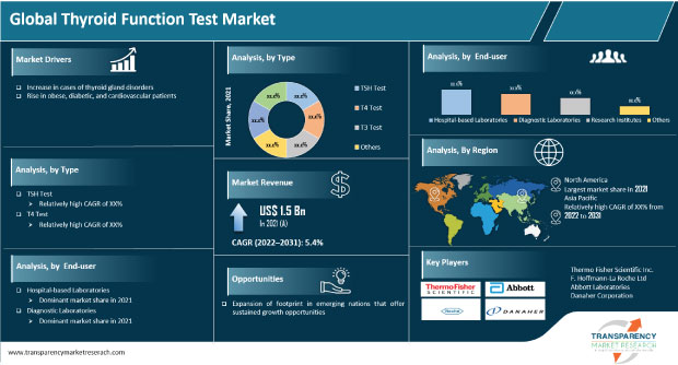 thyroid function test market