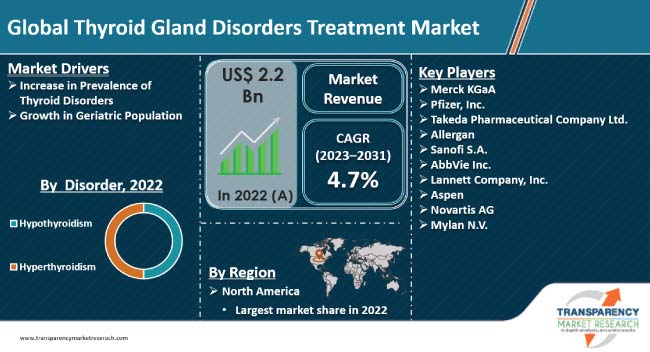 Thyroid Gland Disorders Treatment Market