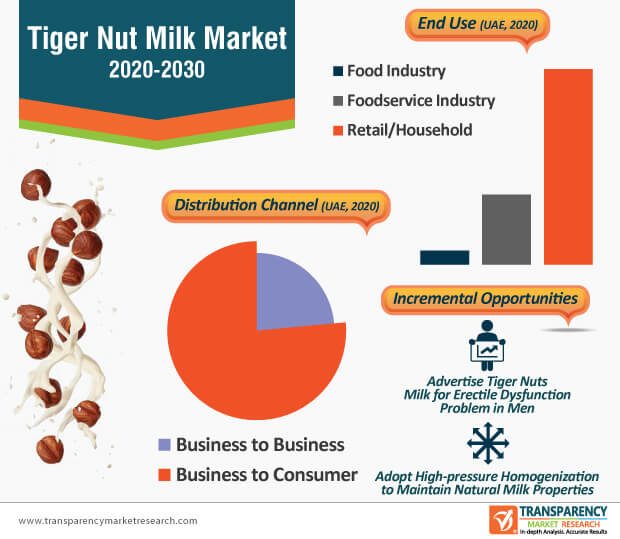 tiger nut milk market infographic