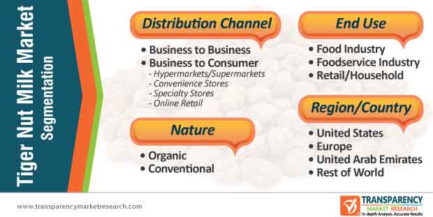 tiger nut milk market segmentation