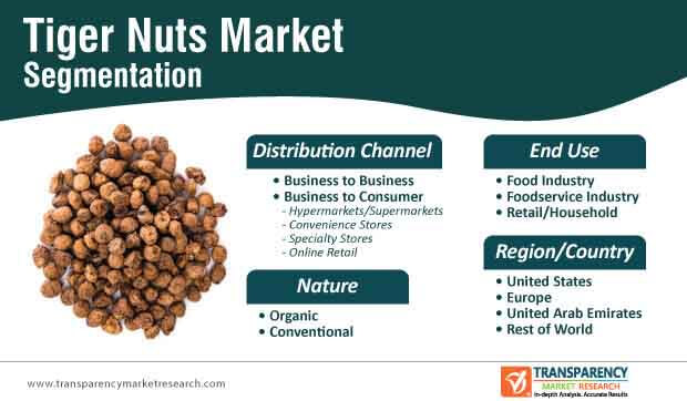 Tiger Nuts Market Global Industry