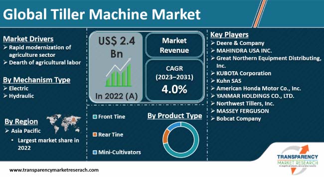 Tiller Machine Market