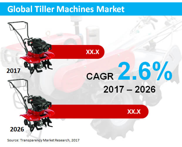 Tiller Machines Market tiller machines market