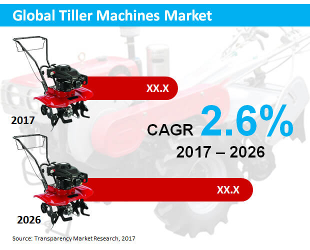 tiller machines market