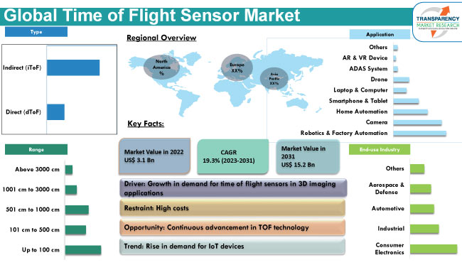 Time Of Flight Sensor Market
