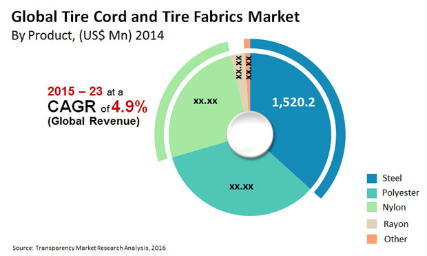 tire-cord-and-tire-fabrics-market