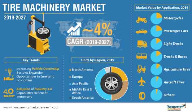 Tire Machinery Market Infographic tire machinery market infographic