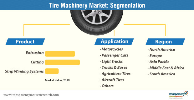Tire Machinery Market Segmentation tire machinery market segmentation